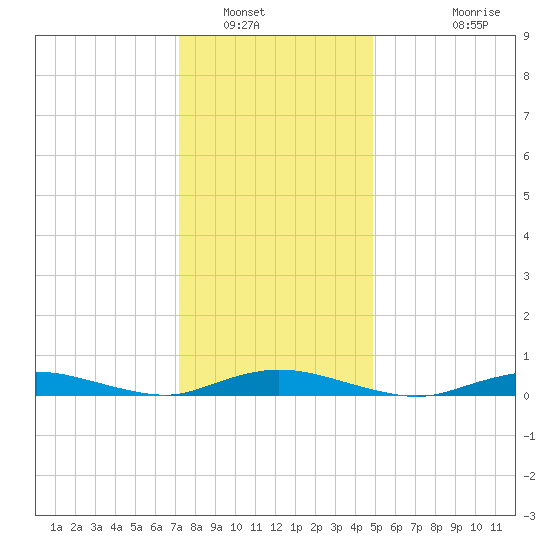 Babylon tide chart for Friday, January 17, 2025