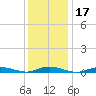Babylon tide chart for Friday, January 17, 2025
