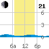 Babylon tide chart for Tuesday, January 21, 2025