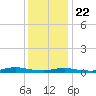 Babylon tide chart for Wednesday, January 22, 2025