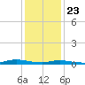 Babylon tide chart for Thursday, January 23, 2025