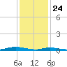 Babylon tide chart for Friday, January 24, 2025