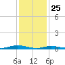 Babylon tide chart for Saturday, January 25, 2025
