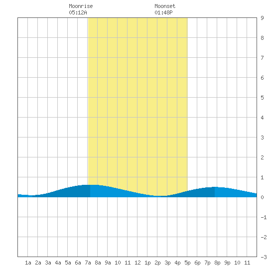 Babylon tide chart for Sunday, January 26, 2025