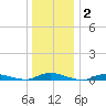 Babylon tide chart for Thursday, January 2, 2025