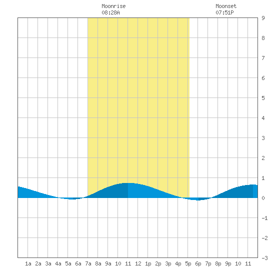 Babylon tide chart for Friday, January 31, 2025