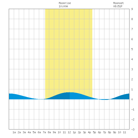 Babylon tide chart for Friday, January 3, 2025