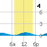 Babylon tide chart for Saturday, January 4, 2025