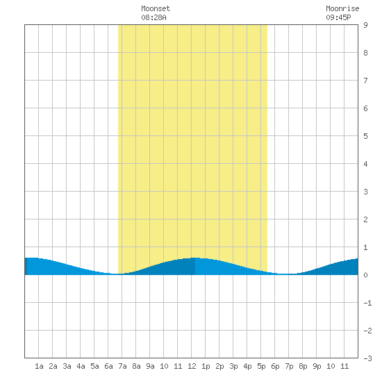 Babylon tide chart for Sunday, February 16, 2025