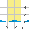 Babylon tide chart for Saturday, February 1, 2025