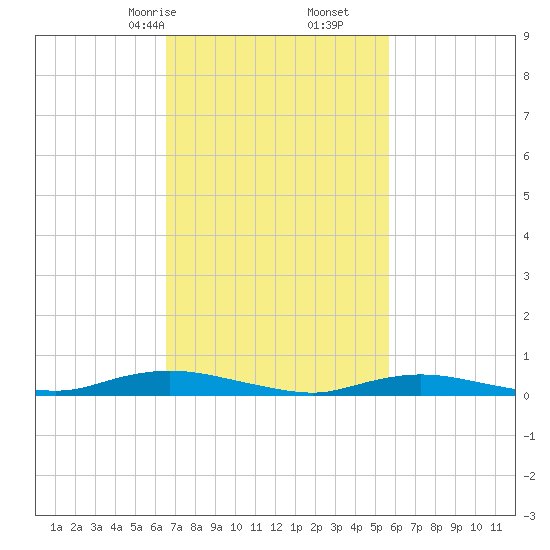 Babylon tide chart for Monday, February 24, 2025