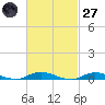 Babylon tide chart for Thursday, February 27, 2025