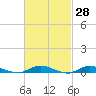 Babylon tide chart for Friday, February 28, 2025