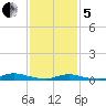 Babylon tide chart for Wednesday, February 5, 2025