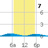 Babylon tide chart for Friday, February 7, 2025