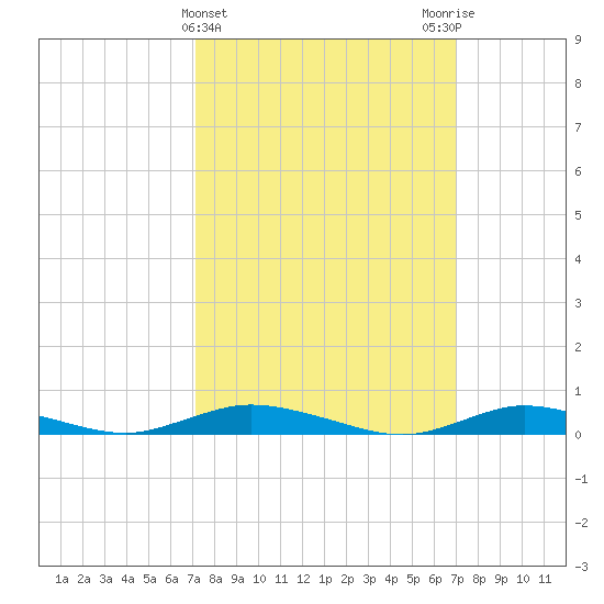 Babylon tide chart for Wednesday, March 12, 2025