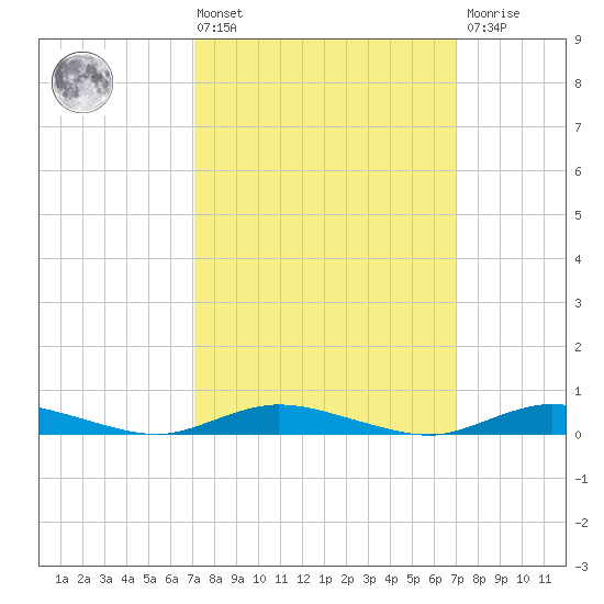 Babylon tide chart for Friday, March 14, 2025