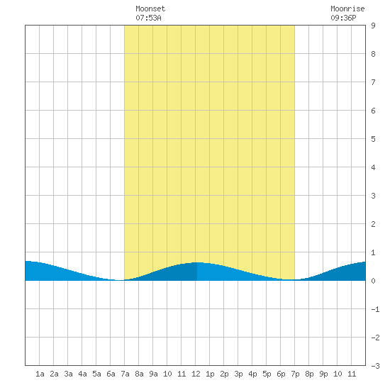 Babylon tide chart for Sunday, March 16, 2025