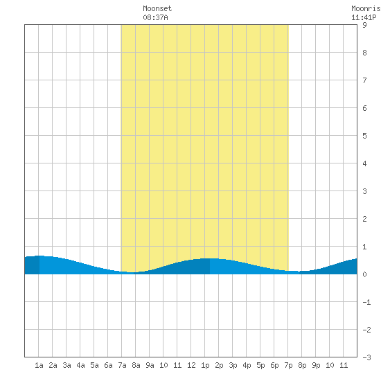 Babylon tide chart for Tuesday, March 18, 2025