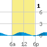 Babylon tide chart for Saturday, March 1, 2025