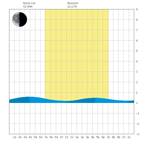 Babylon tide chart for Saturday, March 22, 2025