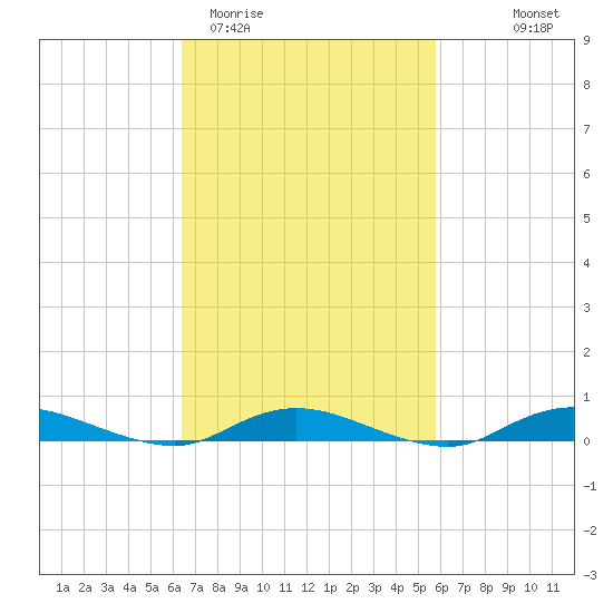 Babylon tide chart for Sunday, March 2, 2025