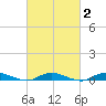 Babylon tide chart for Sunday, March 2, 2025