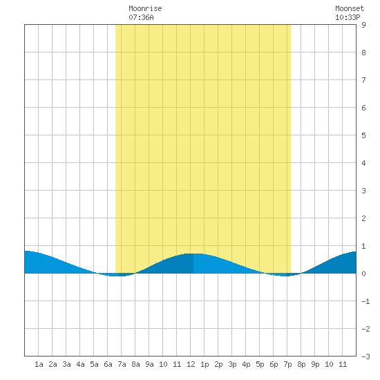 Babylon tide chart for Monday, March 31, 2025