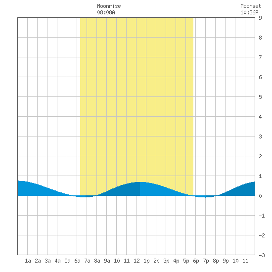 Babylon tide chart for Monday, March 3, 2025