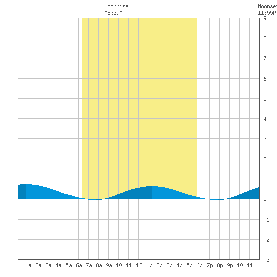 Babylon tide chart for Tuesday, March 4, 2025