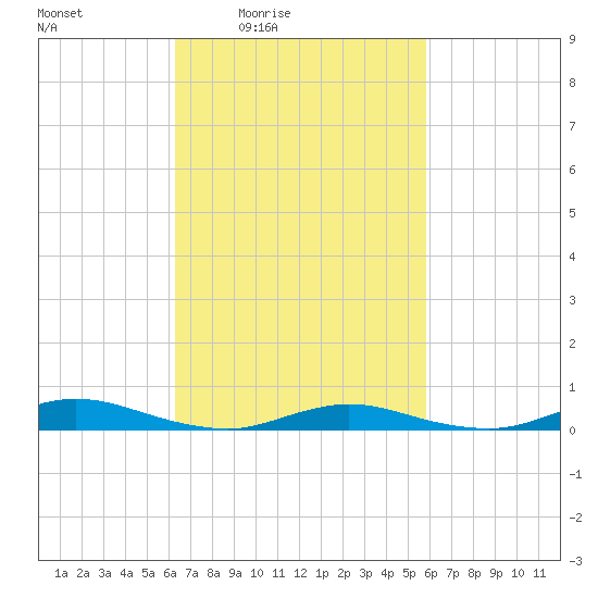 Babylon tide chart for Wednesday, March 5, 2025