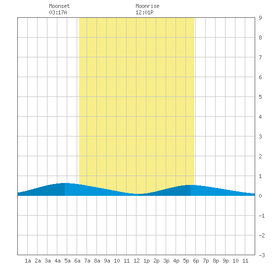 Babylon tide chart for Saturday, March 8, 2025