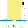 Babylon tide chart for Saturday, March 8, 2025