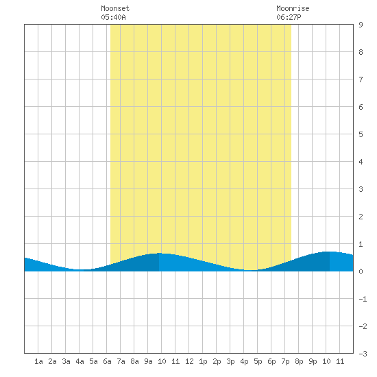 Babylon tide chart for Friday, April 11, 2025