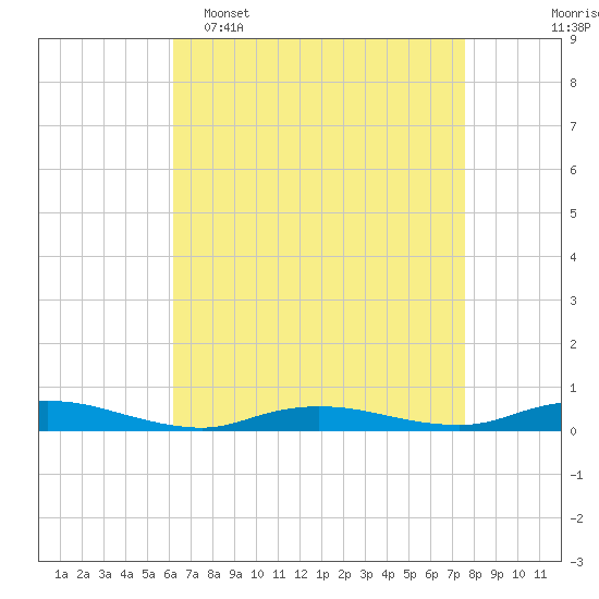 Babylon tide chart for Wednesday, April 16, 2025
