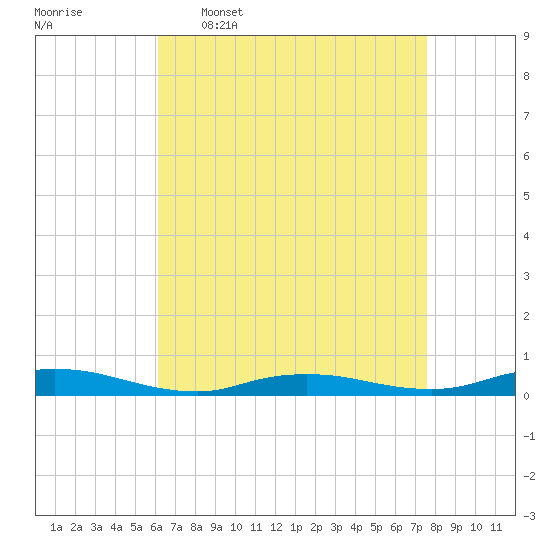 Babylon tide chart for Thursday, April 17, 2025