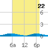 Babylon tide chart for Tuesday, April 22, 2025