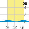 Babylon tide chart for Wednesday, April 23, 2025