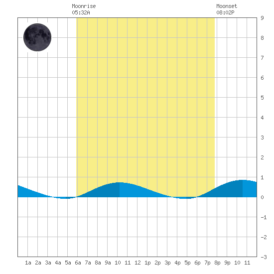 Babylon tide chart for Sunday, April 27, 2025