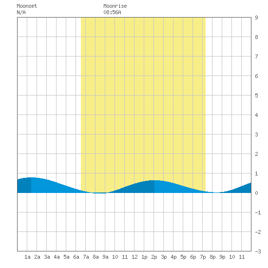 Babylon tide chart for Wednesday, April 2, 2025