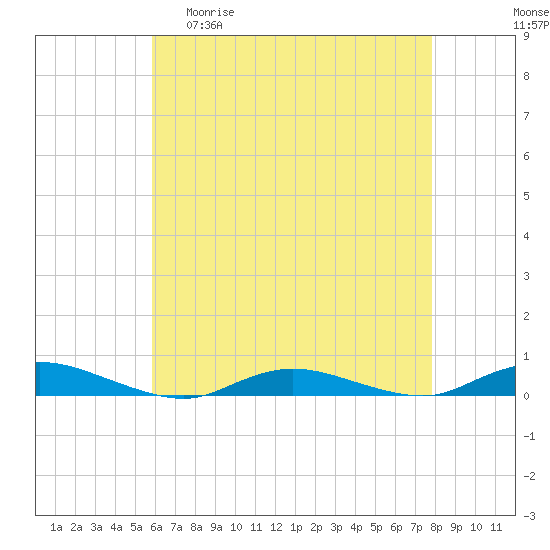 Babylon tide chart for Wednesday, April 30, 2025