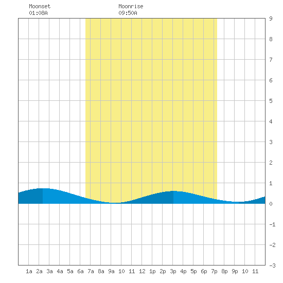 Babylon tide chart for Thursday, April 3, 2025
