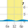Babylon tide chart for Monday, April 7, 2025