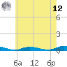 Babylon tide chart for Monday, May 12, 2025