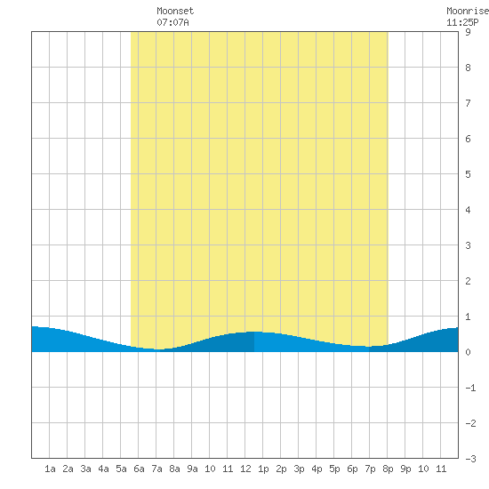 Babylon tide chart for Thursday, May 15, 2025
