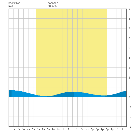 Babylon tide chart for Friday, May 16, 2025