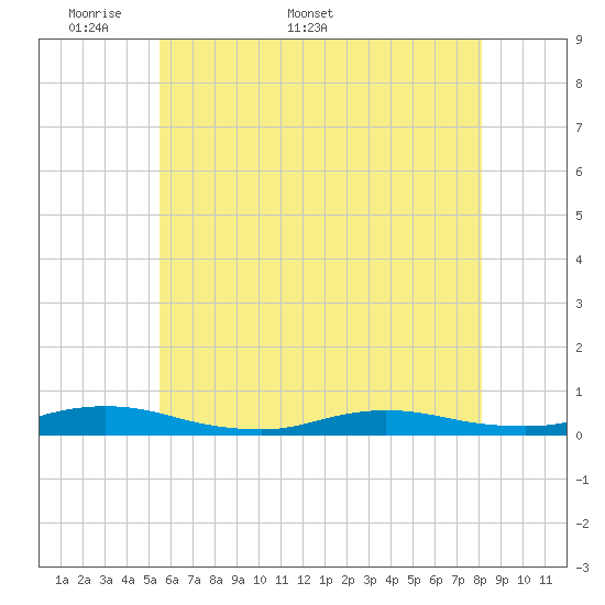 Babylon tide chart for Monday, May 19, 2025