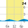 Babylon tide chart for Saturday, May 24, 2025