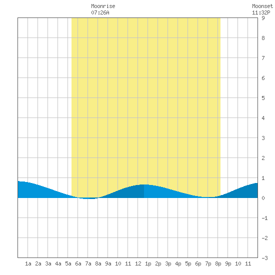 Babylon tide chart for Thursday, May 29, 2025