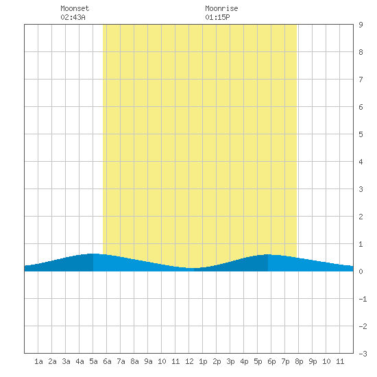 Babylon tide chart for Monday, May 5, 2025
